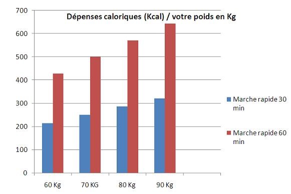 Depense kcal de la marche a pied